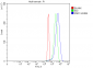 Anti-SND1 Antibody Picoband™ (monoclonal, 6G3B4)
